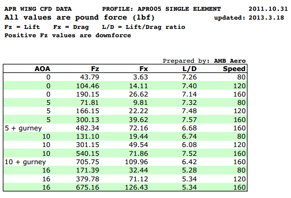 BMW G42 M240i / G87 M2 GT-250 Carbon Fiber Adjustable Wing