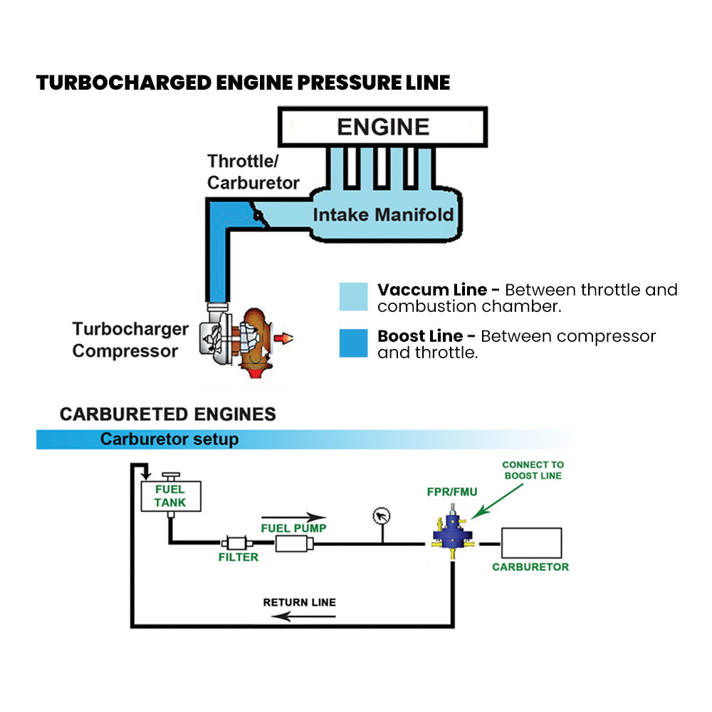 Chevy II 153 CID Vortec 3.0L T3 Turbo Exhaust Manifold + 0-30 PSI adjustable FMU