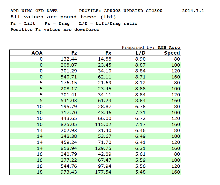 Nissan GTR R35  2008-2023 GTC-500 Carbon Fiber Adjustable Wing